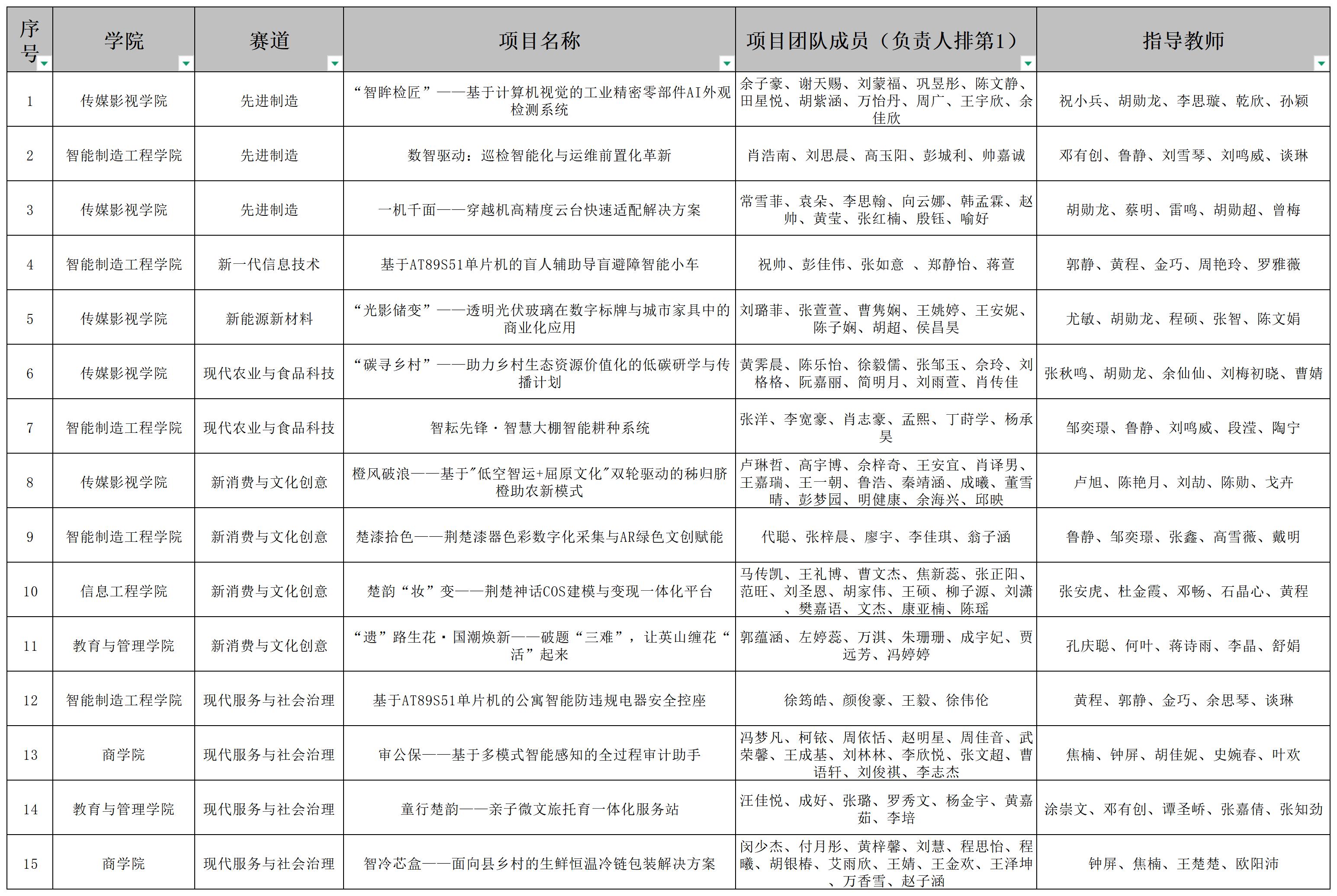 附件：推荐省赛项目名单_校赛项目 (2)