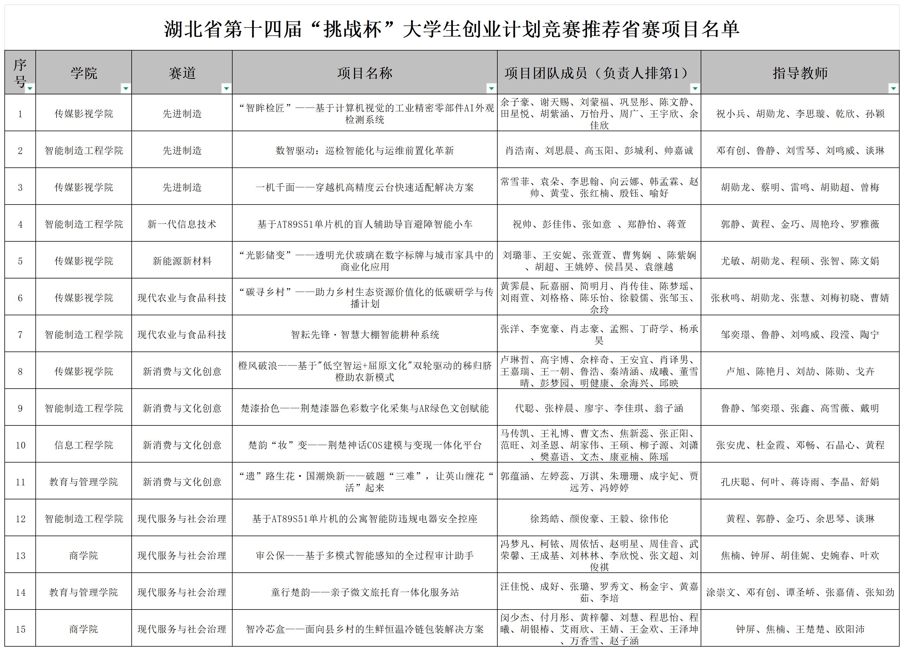 附件:推荐省赛项目名单_校赛项目 附件:推荐省赛项目名单_校赛项目
